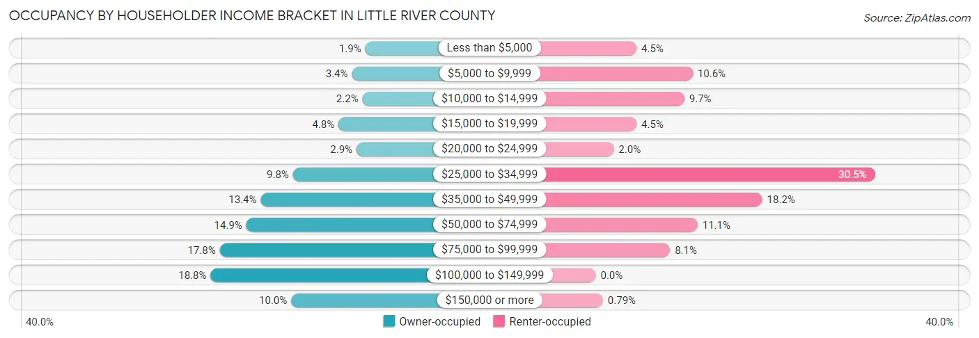 Occupancy by Householder Income Bracket in Little River County