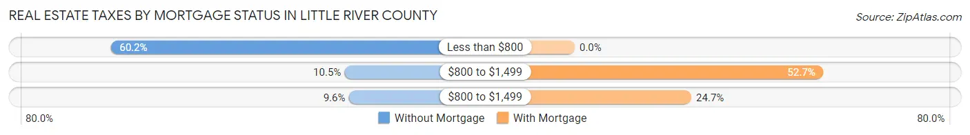 Real Estate Taxes by Mortgage Status in Little River County