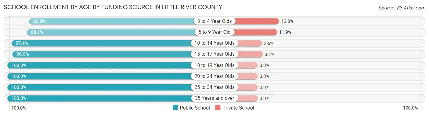 School Enrollment by Age by Funding Source in Little River County