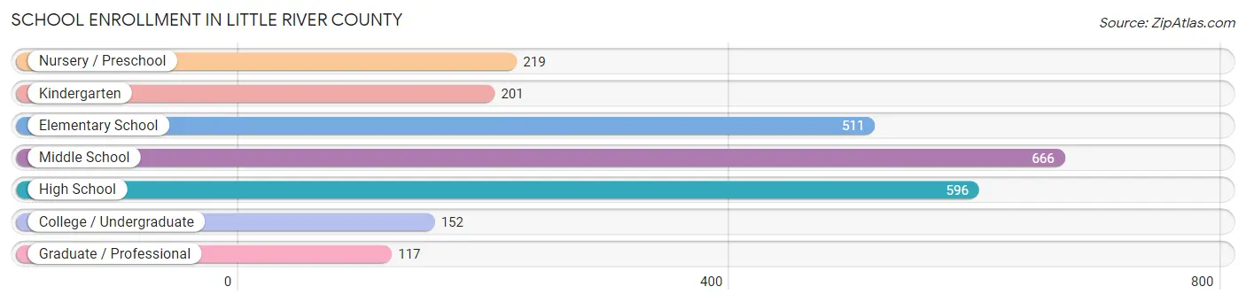 School Enrollment in Little River County