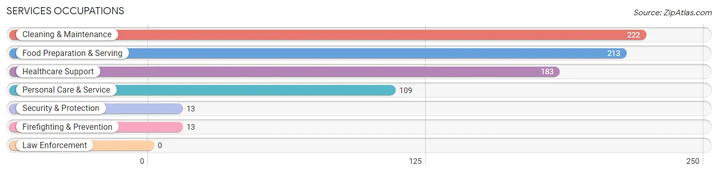Services Occupations in Little River County