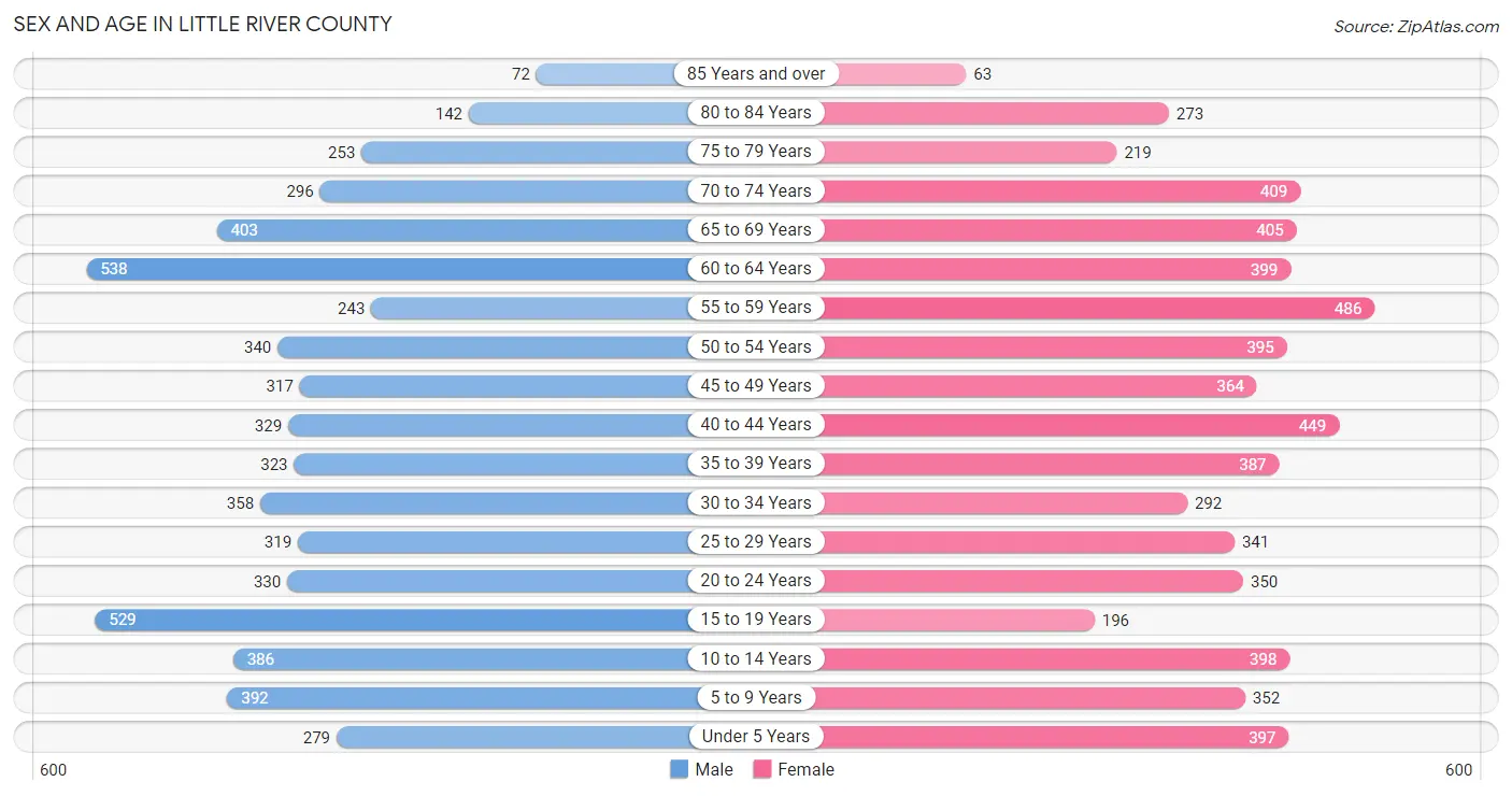 Sex and Age in Little River County