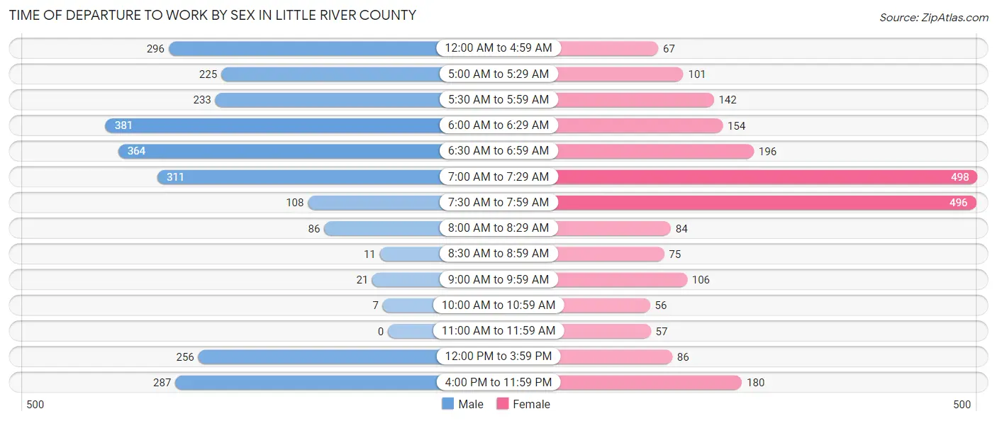 Time of Departure to Work by Sex in Little River County