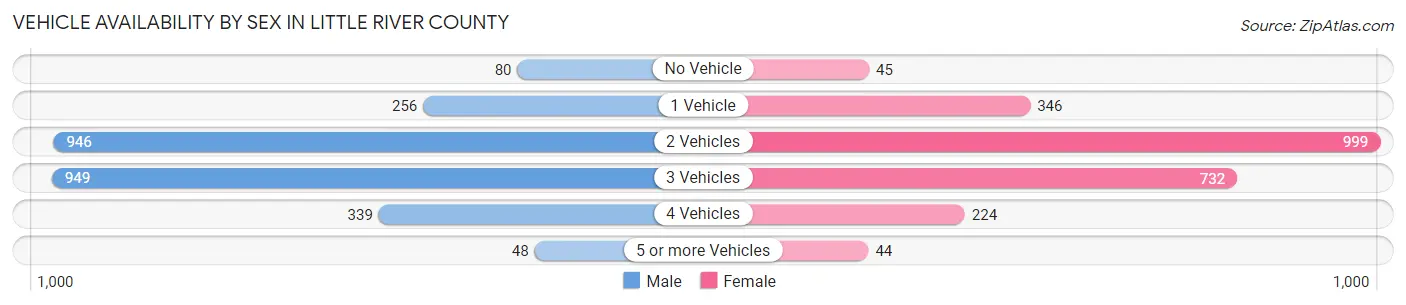 Vehicle Availability by Sex in Little River County