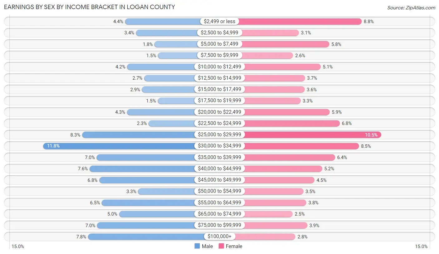 Earnings by Sex by Income Bracket in Logan County