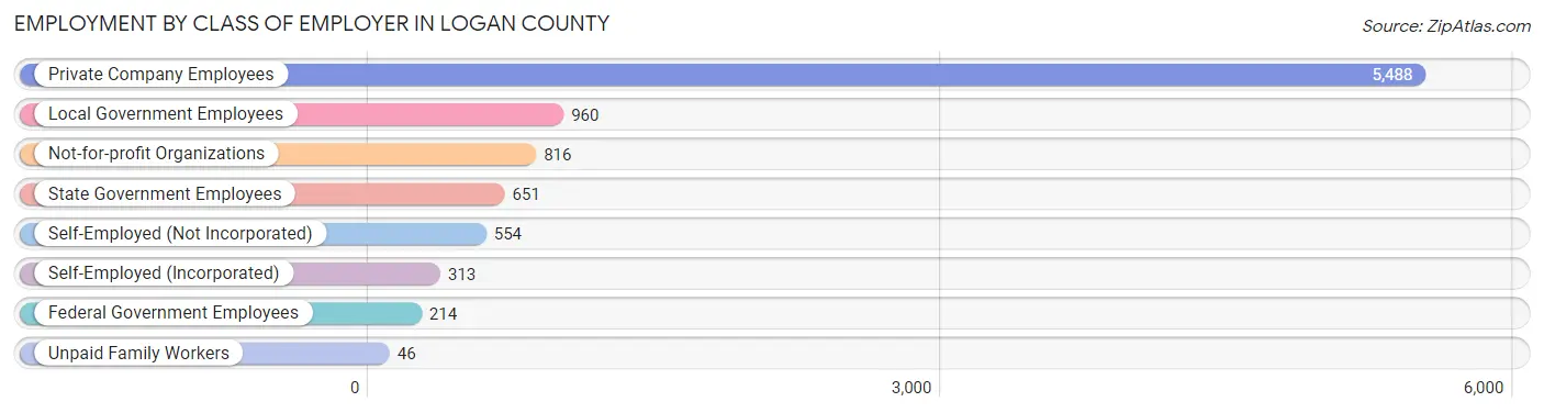 Employment by Class of Employer in Logan County