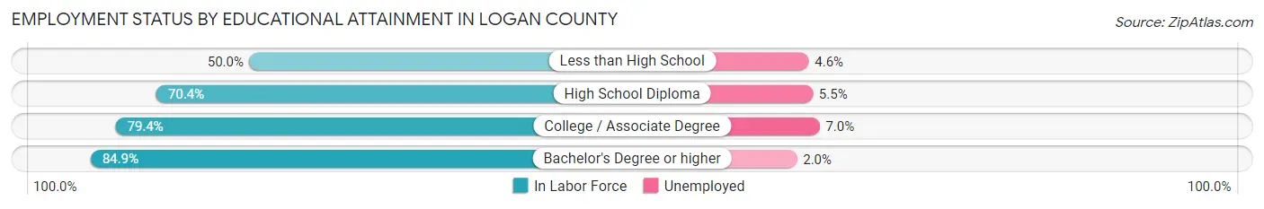 Employment Status by Educational Attainment in Logan County