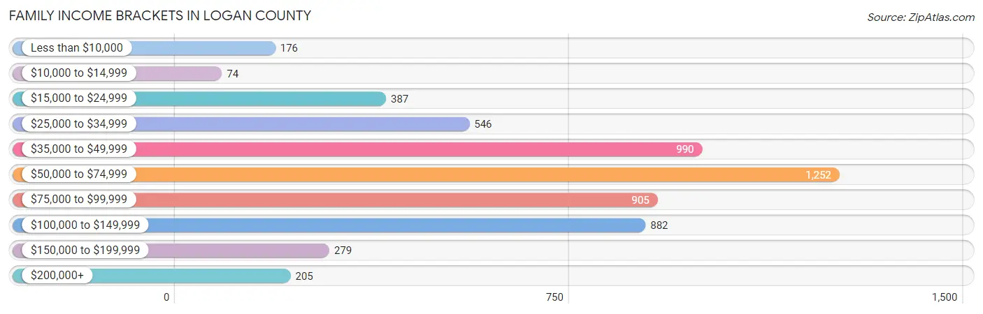 Family Income Brackets in Logan County