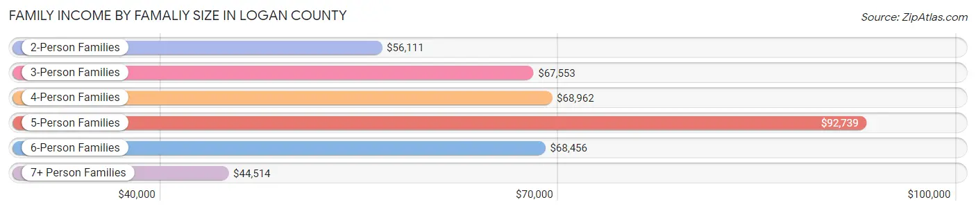 Family Income by Famaliy Size in Logan County