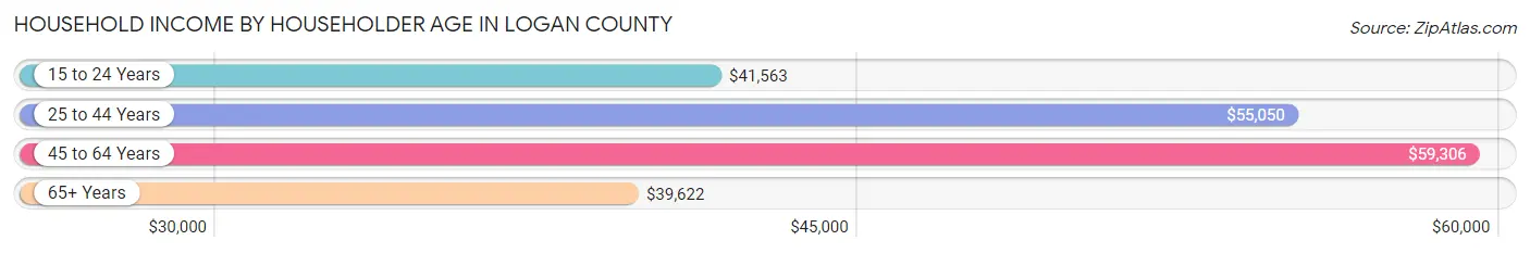 Household Income by Householder Age in Logan County
