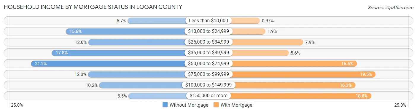 Household Income by Mortgage Status in Logan County