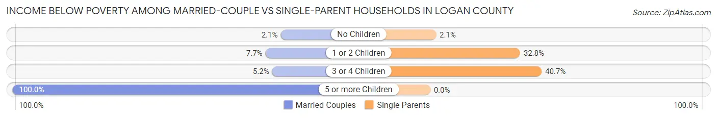 Income Below Poverty Among Married-Couple vs Single-Parent Households in Logan County