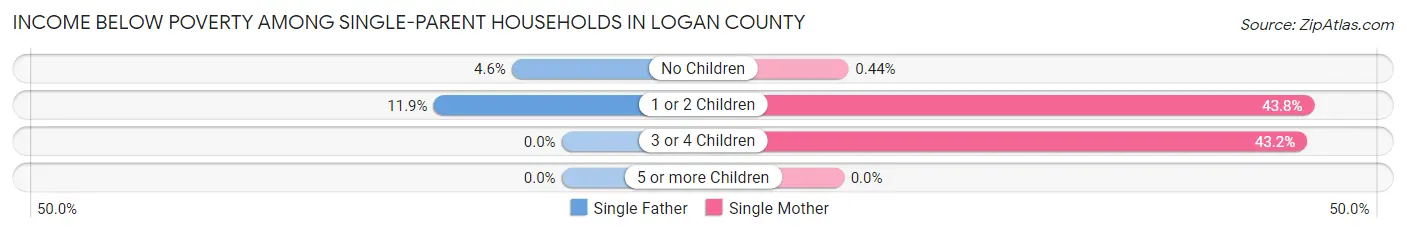 Income Below Poverty Among Single-Parent Households in Logan County