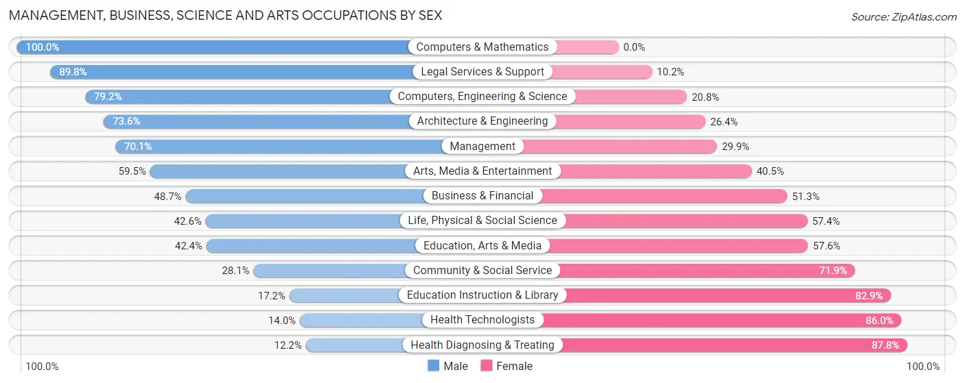 Management, Business, Science and Arts Occupations by Sex in Logan County