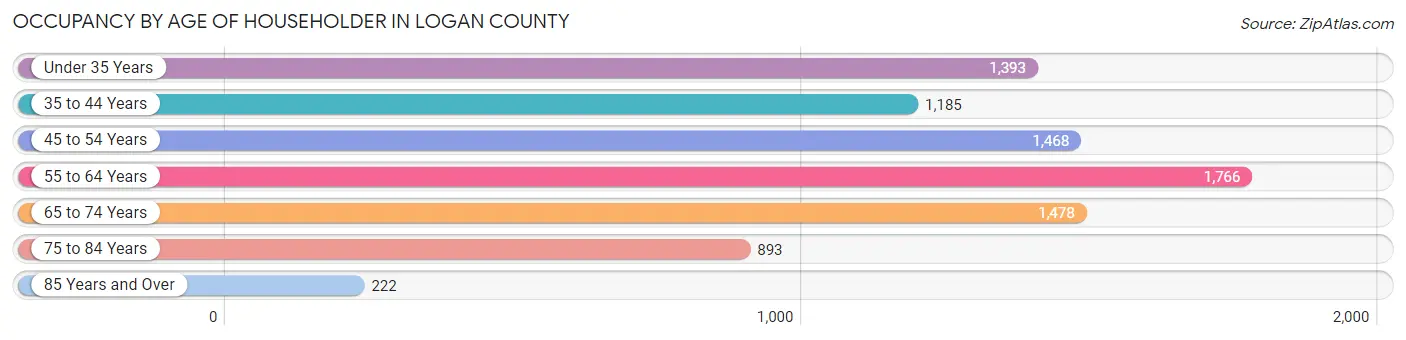 Occupancy by Age of Householder in Logan County