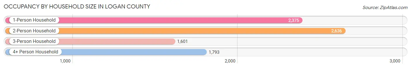 Occupancy by Household Size in Logan County