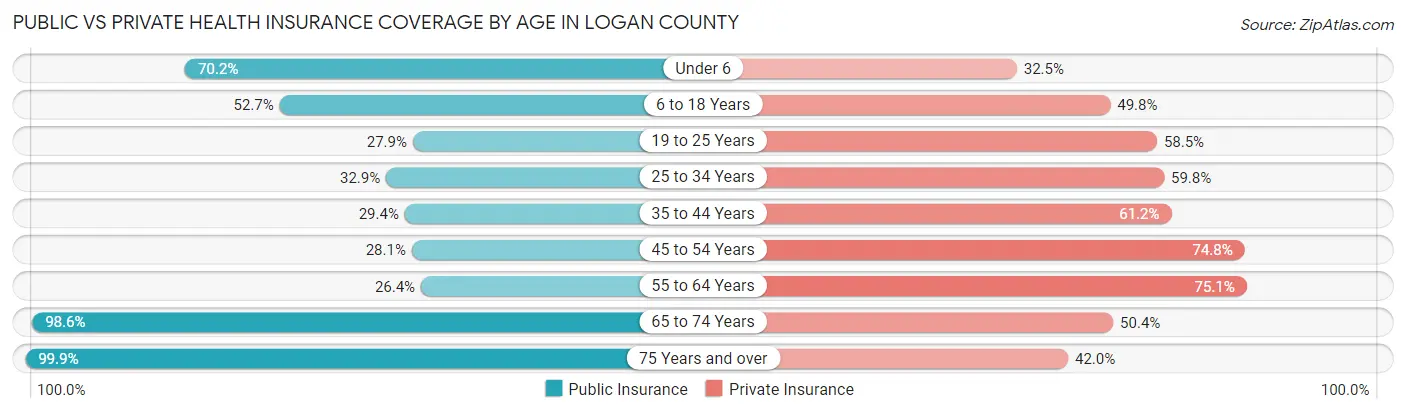 Public vs Private Health Insurance Coverage by Age in Logan County