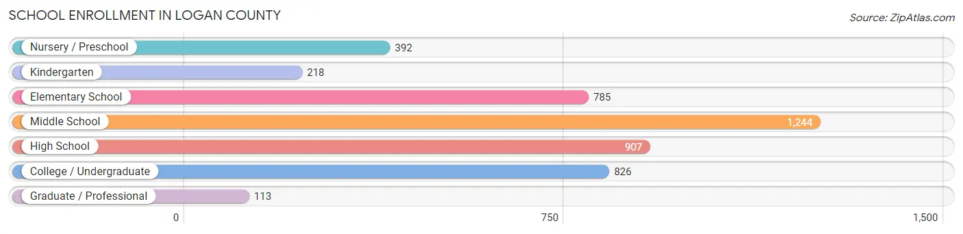 School Enrollment in Logan County