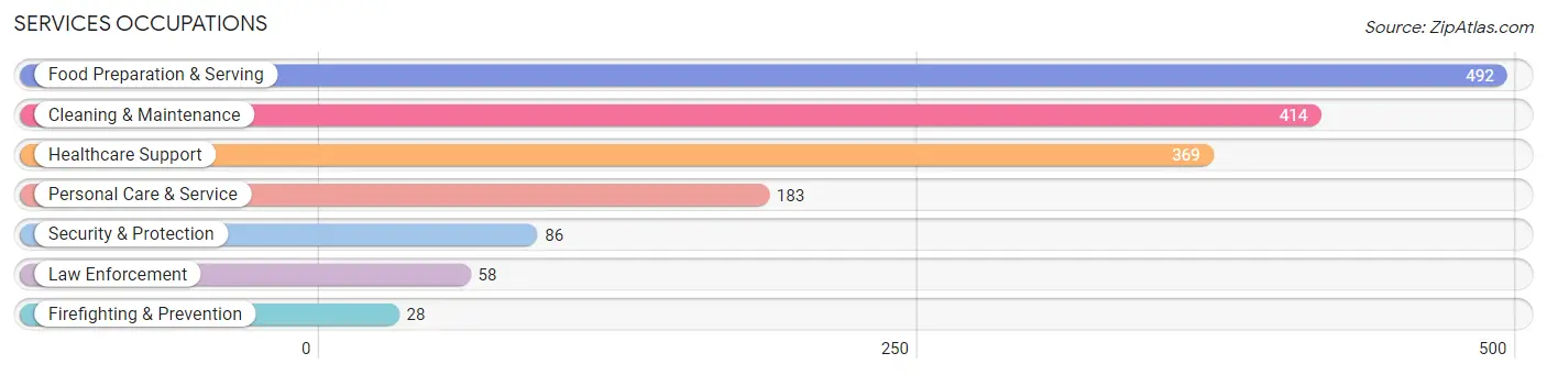 Services Occupations in Logan County
