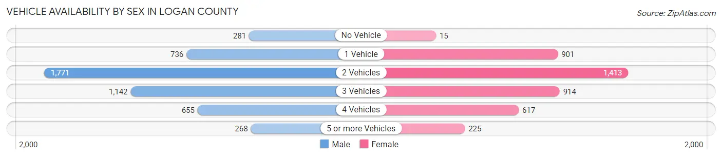 Vehicle Availability by Sex in Logan County
