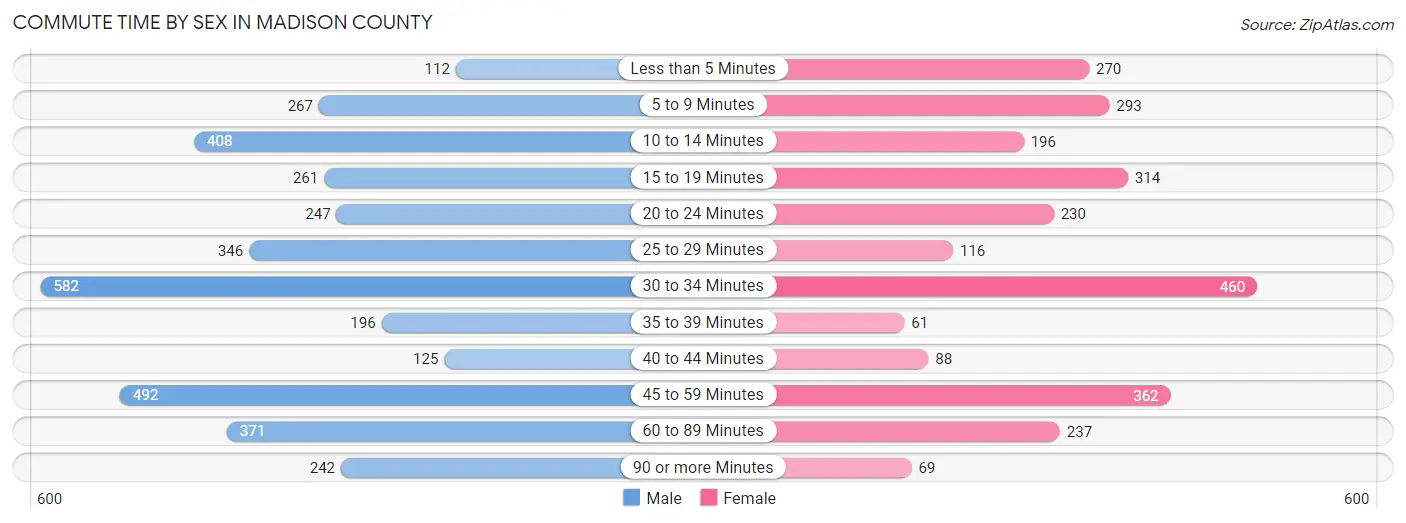 Commute Time by Sex in Madison County