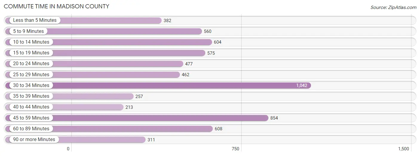 Commute Time in Madison County