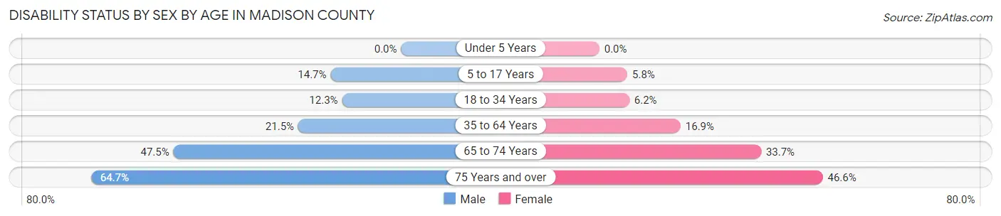 Disability Status by Sex by Age in Madison County