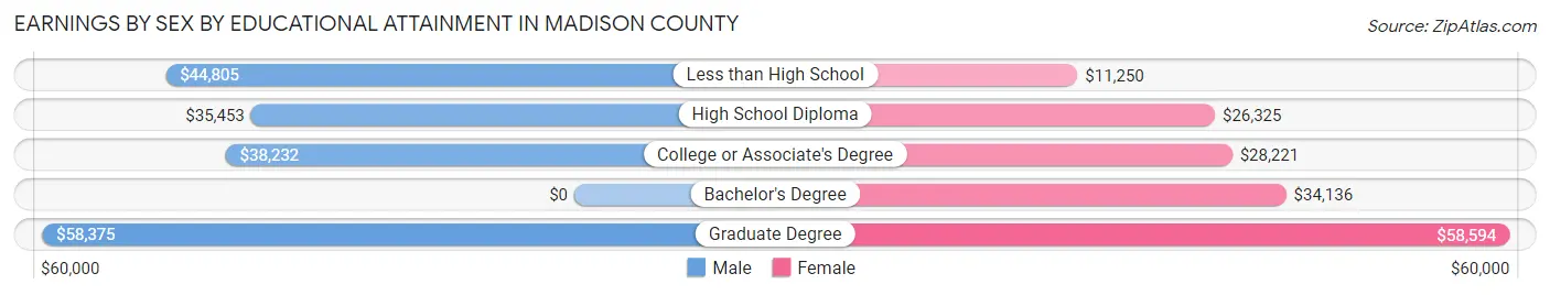 Earnings by Sex by Educational Attainment in Madison County