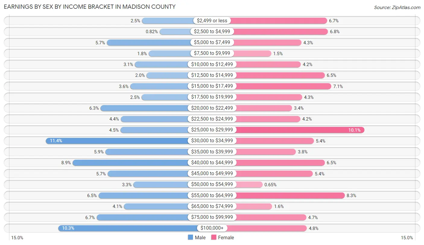 Earnings by Sex by Income Bracket in Madison County