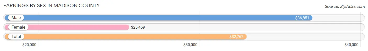 Earnings by Sex in Madison County