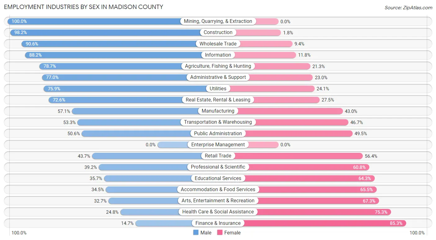 Employment Industries by Sex in Madison County