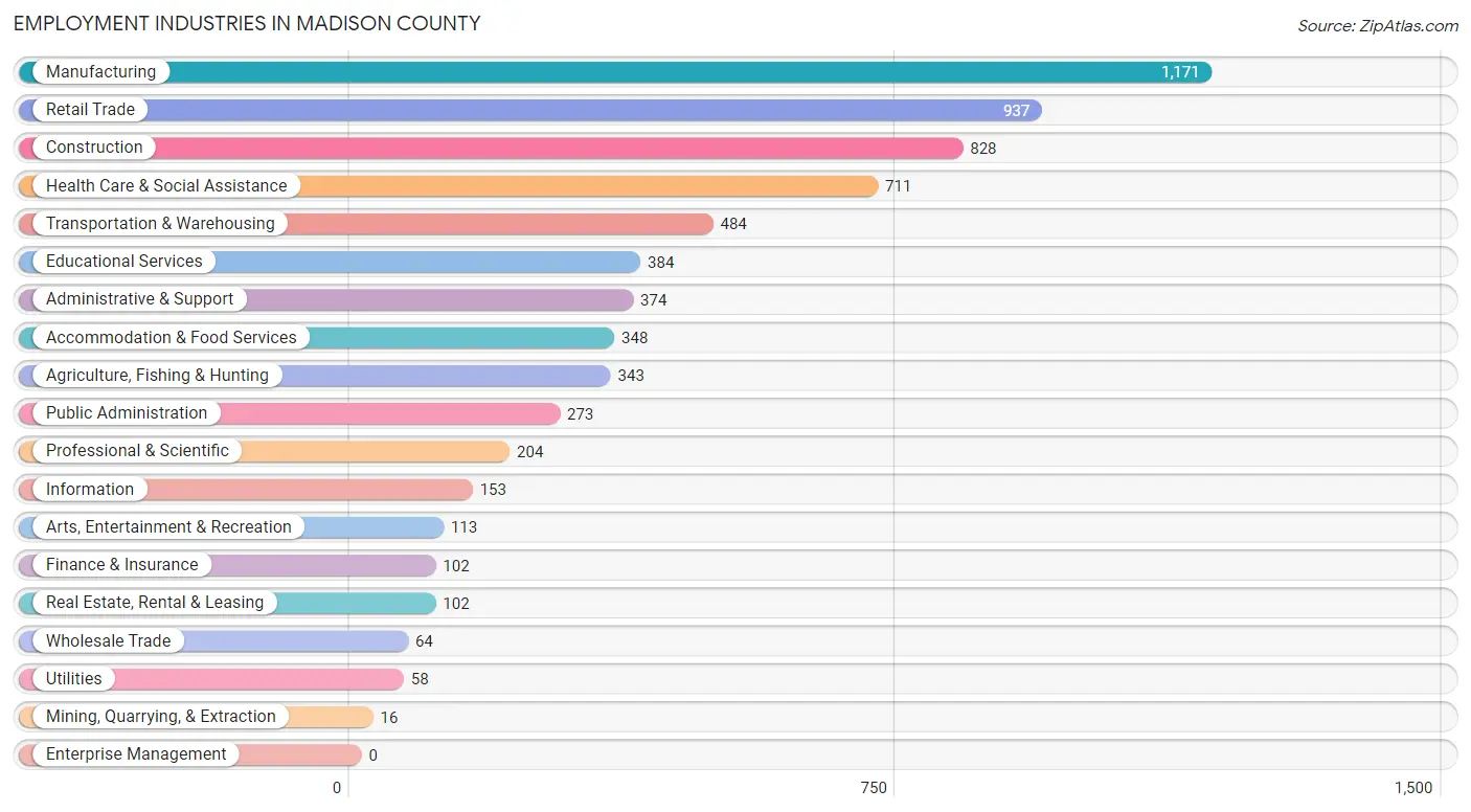 Employment Industries in Madison County