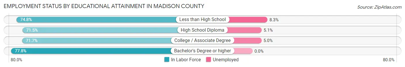 Employment Status by Educational Attainment in Madison County