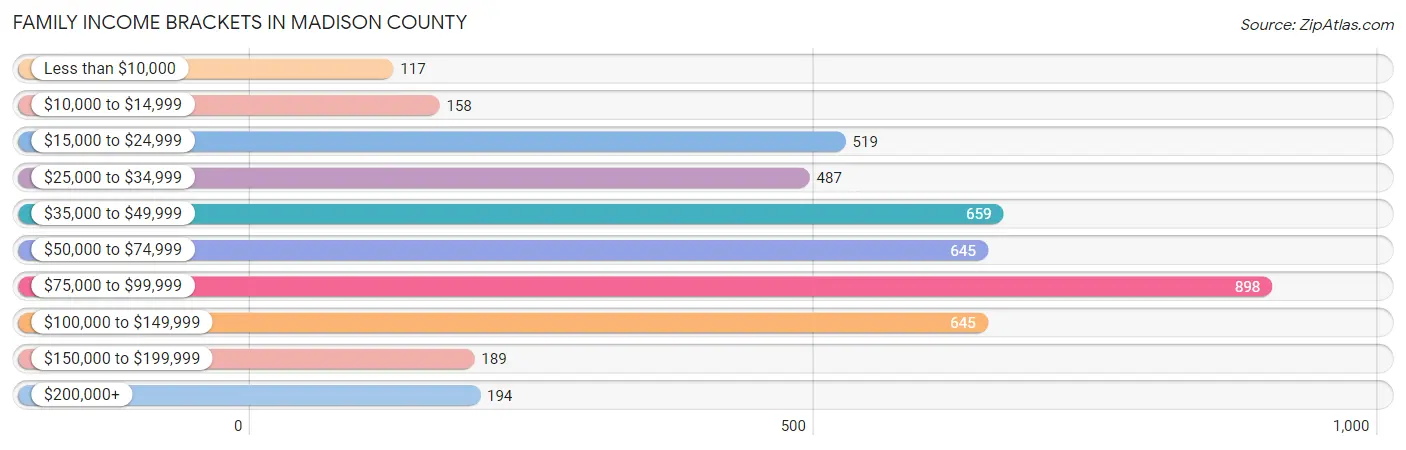 Family Income Brackets in Madison County