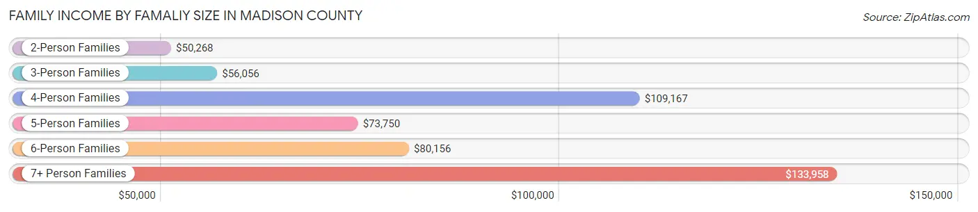 Family Income by Famaliy Size in Madison County