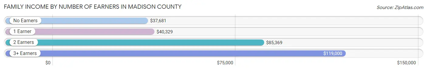 Family Income by Number of Earners in Madison County