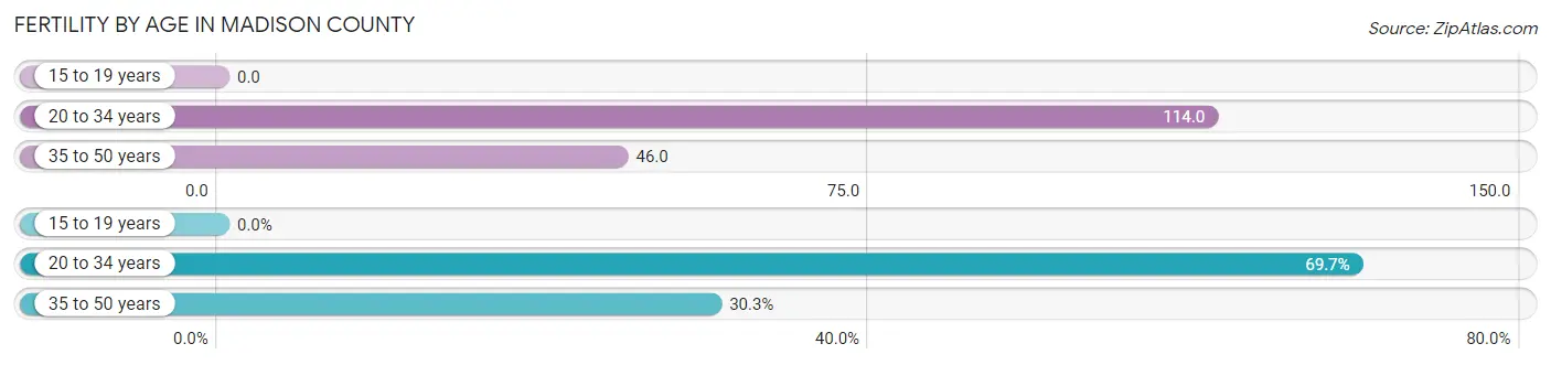 Female Fertility by Age in Madison County
