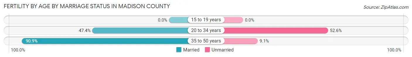 Female Fertility by Age by Marriage Status in Madison County