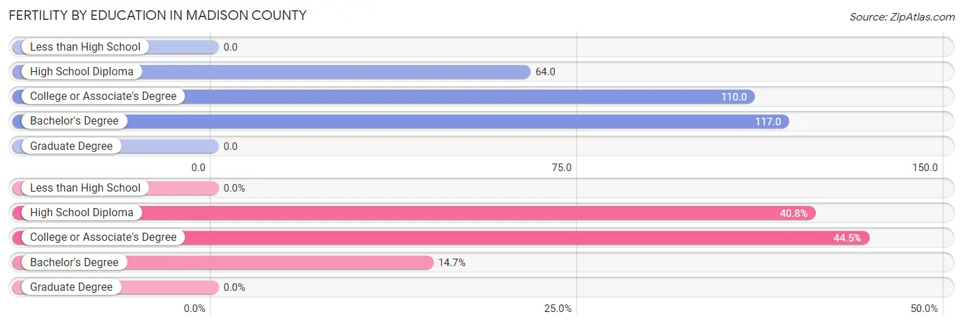 Female Fertility by Education Attainment in Madison County