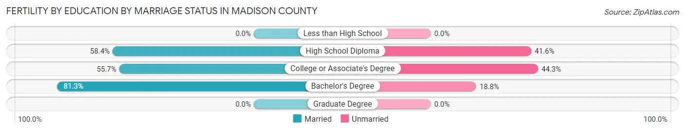 Female Fertility by Education by Marriage Status in Madison County