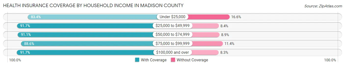 Health Insurance Coverage by Household Income in Madison County