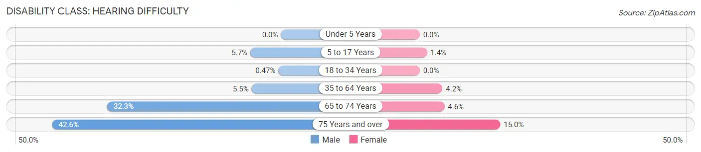 Disability in Madison County: <span>Hearing Difficulty</span>