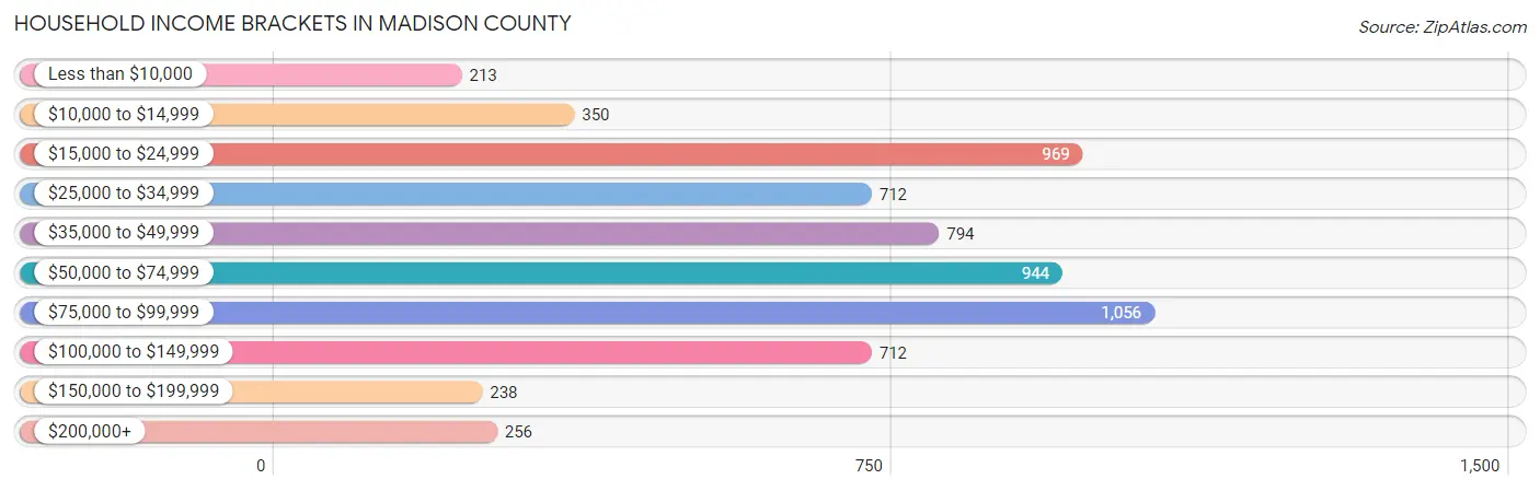 Household Income Brackets in Madison County