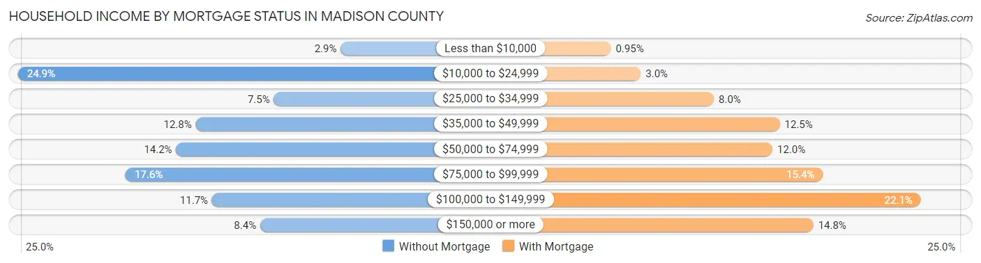 Household Income by Mortgage Status in Madison County