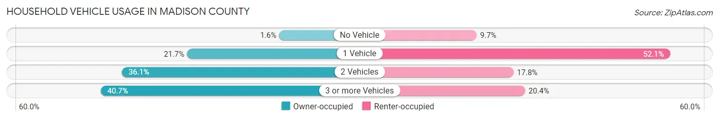 Household Vehicle Usage in Madison County