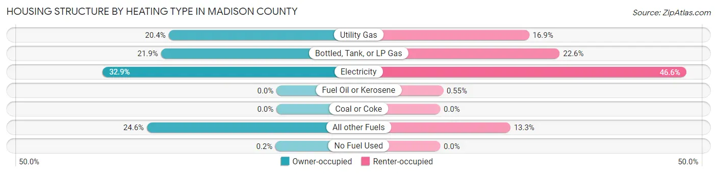 Housing Structure by Heating Type in Madison County