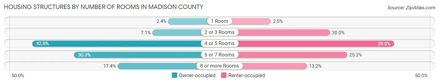 Housing Structures by Number of Rooms in Madison County