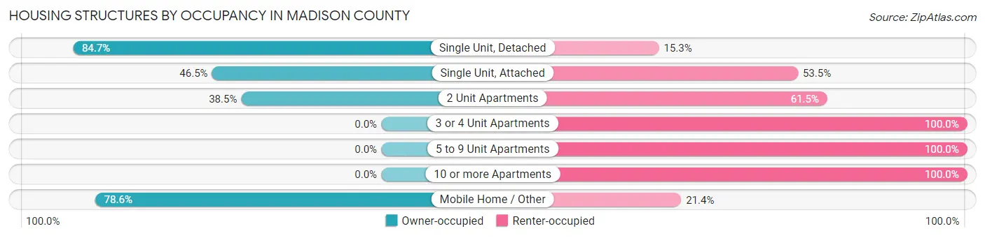 Housing Structures by Occupancy in Madison County