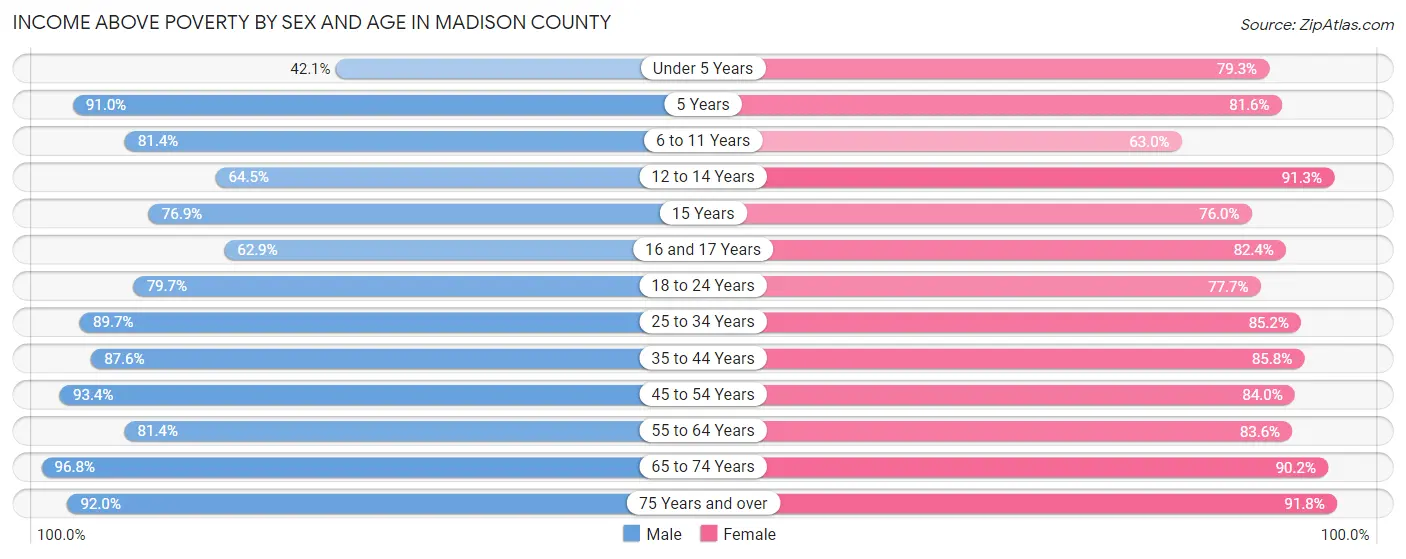 Income Above Poverty by Sex and Age in Madison County