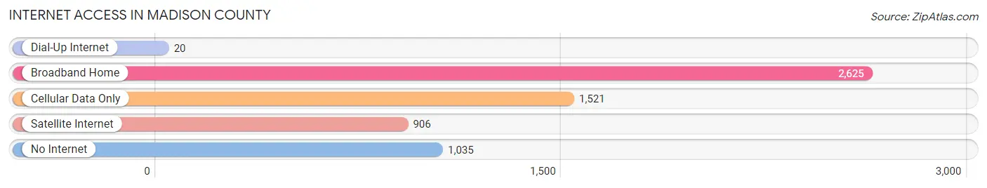 Internet Access in Madison County